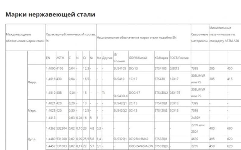 Марки стали